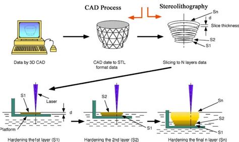 stereolithography file format|Guide to Stereolithography (SLA) 3D Printing .